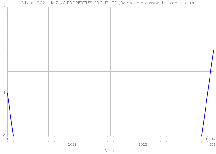 Visitas 2024 de ZINC PROPERTIES GROUP LTD (Reino Unido) 