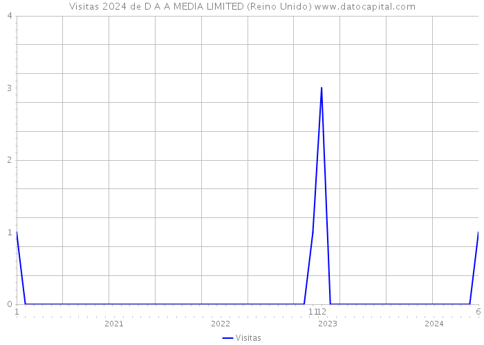 Visitas 2024 de D A A MEDIA LIMITED (Reino Unido) 