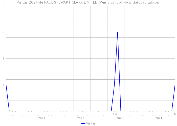 Visitas 2024 de PAUL STEWART CLARK LIMITED (Reino Unido) 