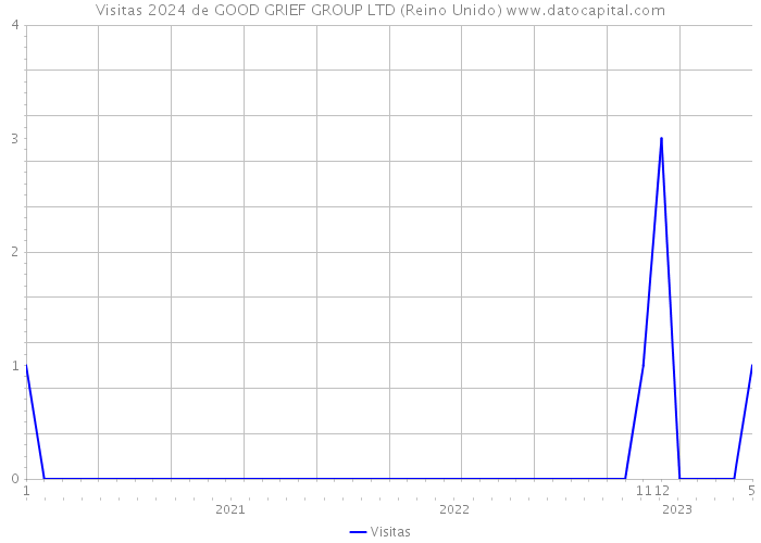 Visitas 2024 de GOOD GRIEF GROUP LTD (Reino Unido) 