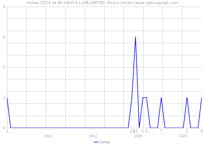 Visitas 2024 de BG KENYA L10B LIMITED (Reino Unido) 
