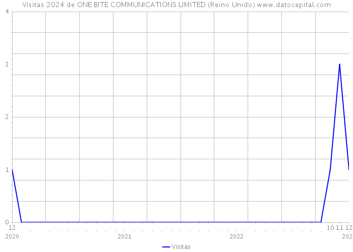 Visitas 2024 de ONE BITE COMMUNICATIONS LIMITED (Reino Unido) 