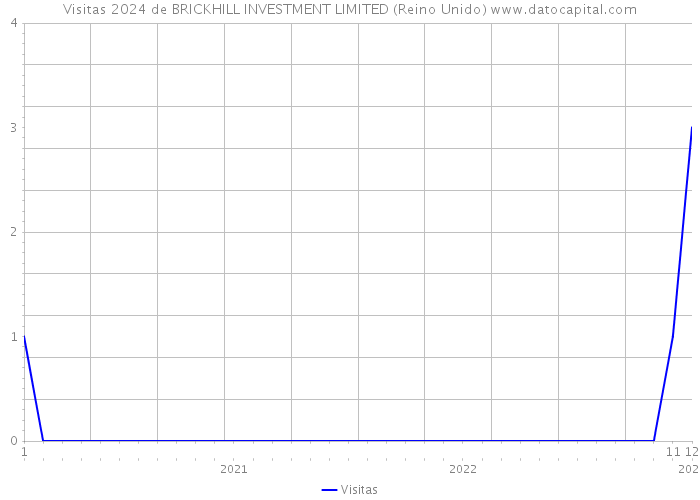 Visitas 2024 de BRICKHILL INVESTMENT LIMITED (Reino Unido) 