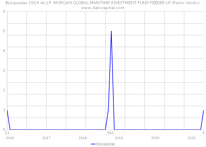Búsquedas 2024 de J.P. MORGAN GLOBAL MARITIME INVESTMENT FUND FEEDER LP (Reino Unido) 
