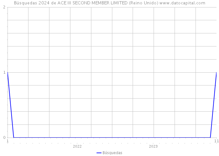 Búsquedas 2024 de ACE III SECOND MEMBER LIMITED (Reino Unido) 
