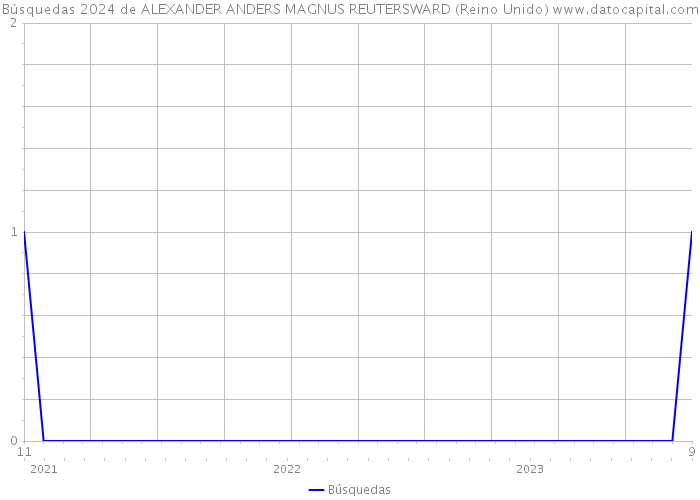 Búsquedas 2024 de ALEXANDER ANDERS MAGNUS REUTERSWARD (Reino Unido) 
