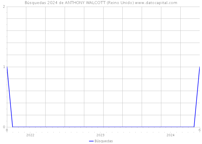 Búsquedas 2024 de ANTHONY WALCOTT (Reino Unido) 