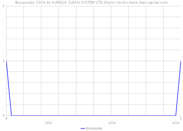 Búsquedas 2024 de AURELIA CLEAN SYSTEM LTD (Reino Unido) 