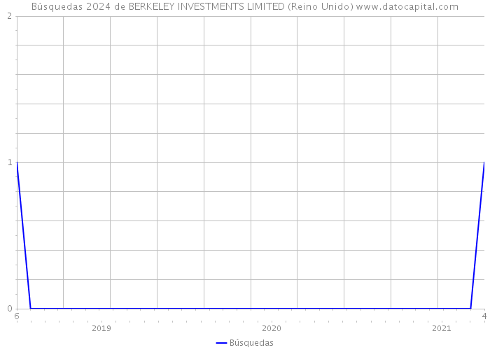 Búsquedas 2024 de BERKELEY INVESTMENTS LIMITED (Reino Unido) 