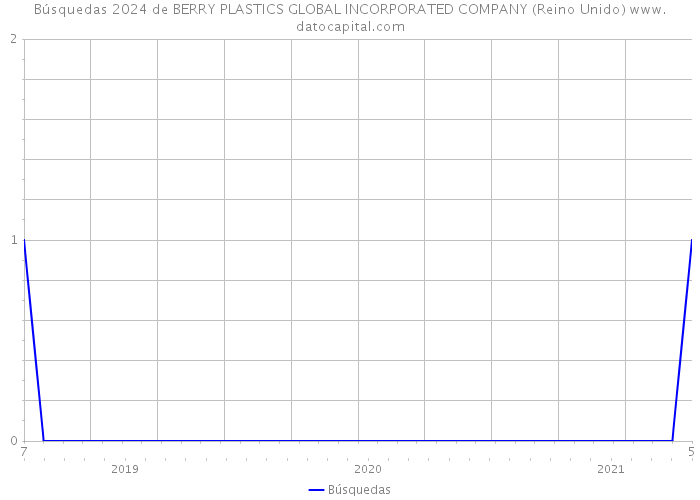 Búsquedas 2024 de BERRY PLASTICS GLOBAL INCORPORATED COMPANY (Reino Unido) 