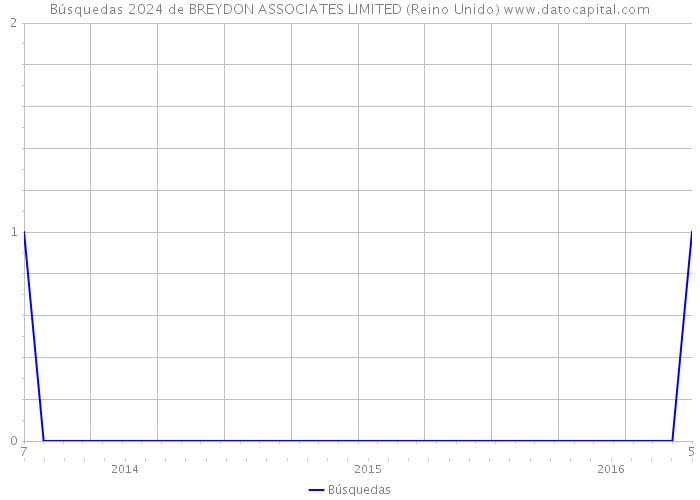 Búsquedas 2024 de BREYDON ASSOCIATES LIMITED (Reino Unido) 