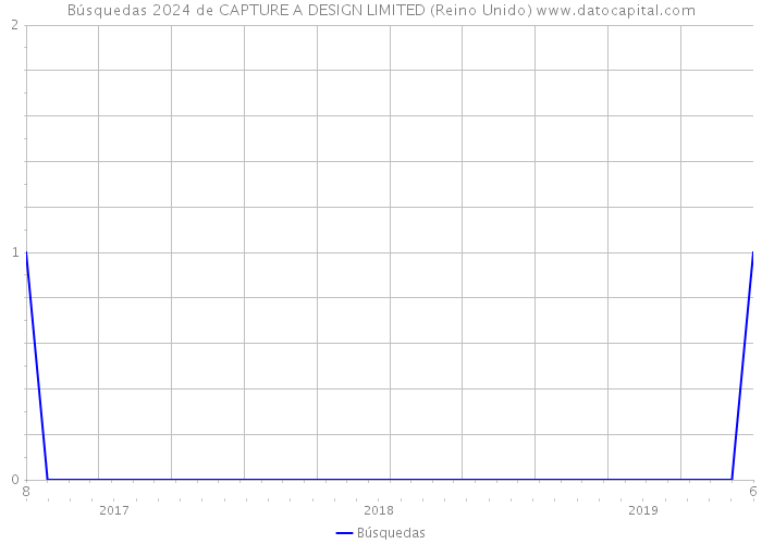 Búsquedas 2024 de CAPTURE A DESIGN LIMITED (Reino Unido) 