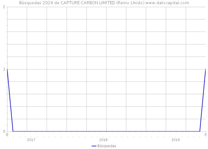 Búsquedas 2024 de CAPTURE CARBON LIMITED (Reino Unido) 