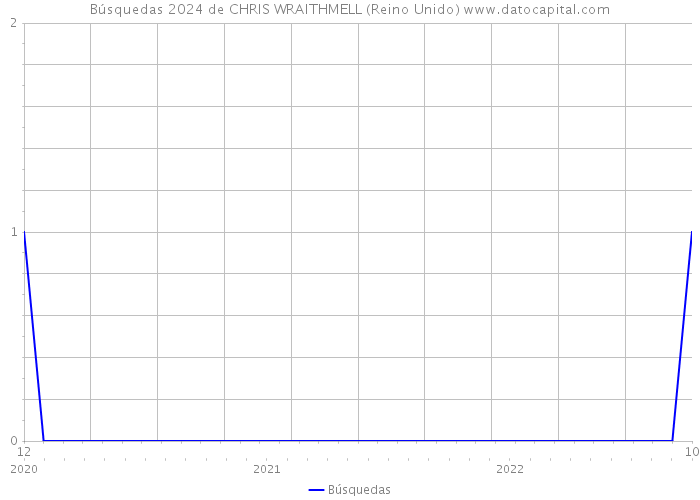 Búsquedas 2024 de CHRIS WRAITHMELL (Reino Unido) 