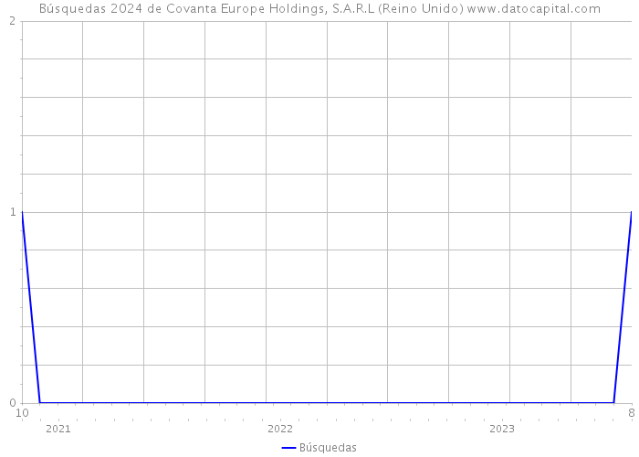 Búsquedas 2024 de Covanta Europe Holdings, S.A.R.L (Reino Unido) 