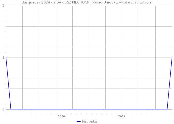 Búsquedas 2024 de DARIUSZ PIECHOCKI (Reino Unido) 