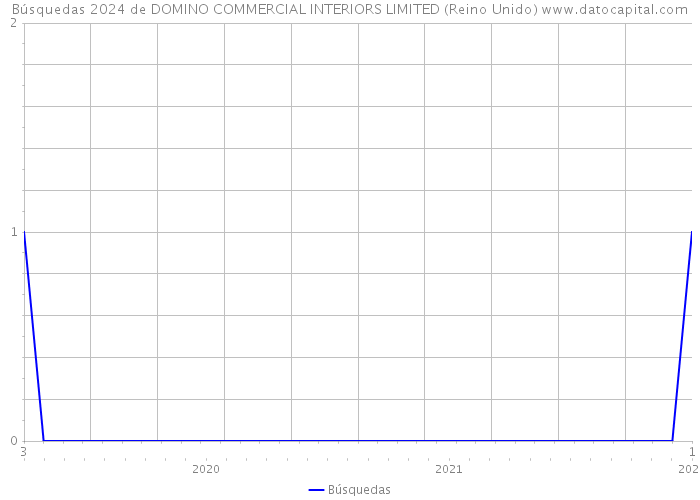 Búsquedas 2024 de DOMINO COMMERCIAL INTERIORS LIMITED (Reino Unido) 