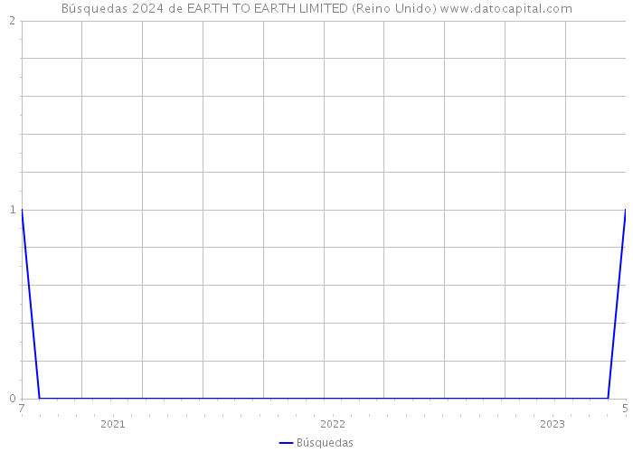 Búsquedas 2024 de EARTH TO EARTH LIMITED (Reino Unido) 