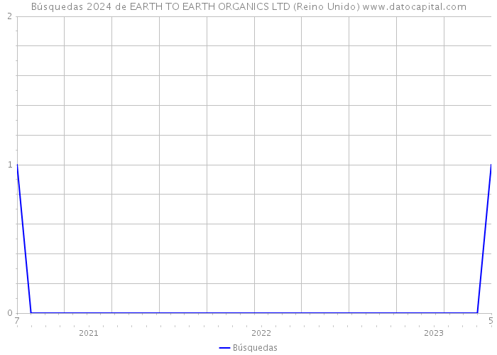 Búsquedas 2024 de EARTH TO EARTH ORGANICS LTD (Reino Unido) 