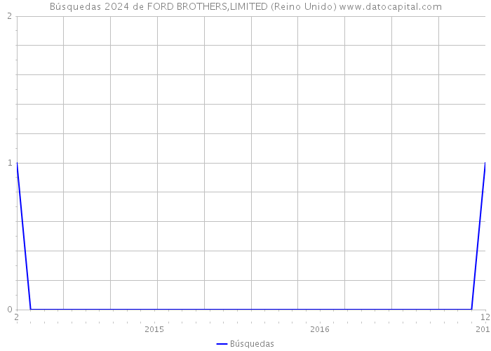 Búsquedas 2024 de FORD BROTHERS,LIMITED (Reino Unido) 
