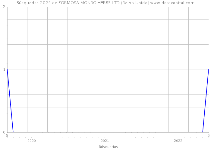 Búsquedas 2024 de FORMOSA MONRO HERBS LTD (Reino Unido) 