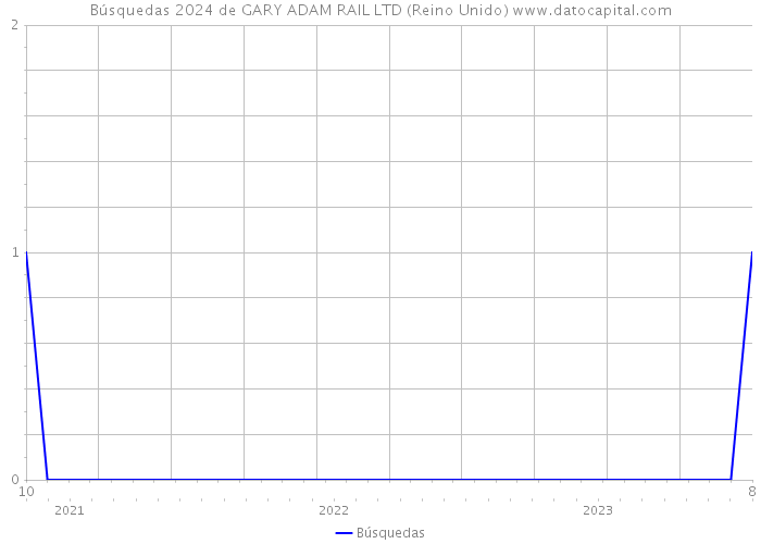 Búsquedas 2024 de GARY ADAM RAIL LTD (Reino Unido) 