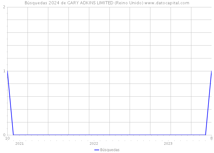 Búsquedas 2024 de GARY ADKINS LIMITED (Reino Unido) 