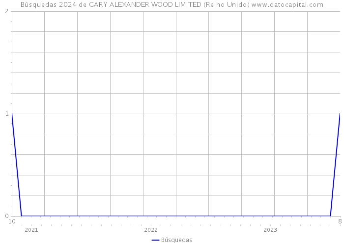 Búsquedas 2024 de GARY ALEXANDER WOOD LIMITED (Reino Unido) 