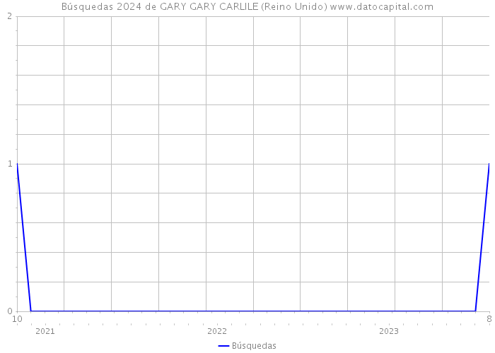 Búsquedas 2024 de GARY GARY CARLILE (Reino Unido) 
