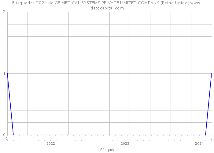 Búsquedas 2024 de GE MEDICAL SYSTEMS PRIVATE LIMITED COMPANY (Reino Unido) 