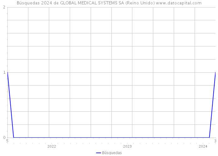 Búsquedas 2024 de GLOBAL MEDICAL SYSTEMS SA (Reino Unido) 