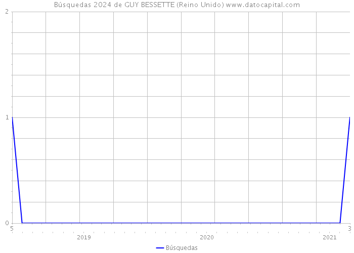 Búsquedas 2024 de GUY BESSETTE (Reino Unido) 