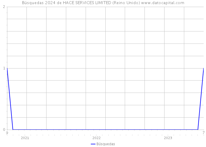 Búsquedas 2024 de HACE SERVICES LIMITED (Reino Unido) 