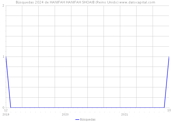 Búsquedas 2024 de HANIFAH HANIFAH SHOAIB (Reino Unido) 