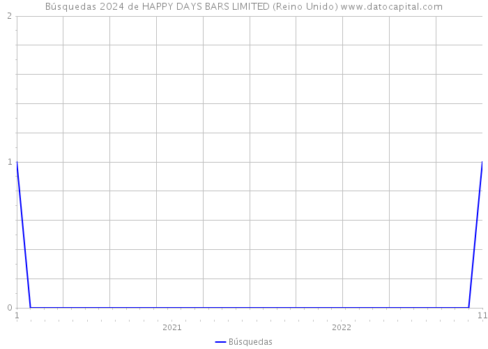 Búsquedas 2024 de HAPPY DAYS BARS LIMITED (Reino Unido) 