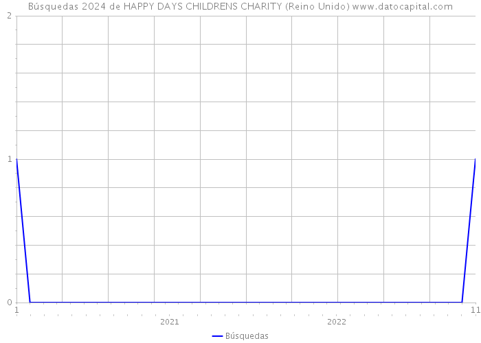 Búsquedas 2024 de HAPPY DAYS CHILDRENS CHARITY (Reino Unido) 