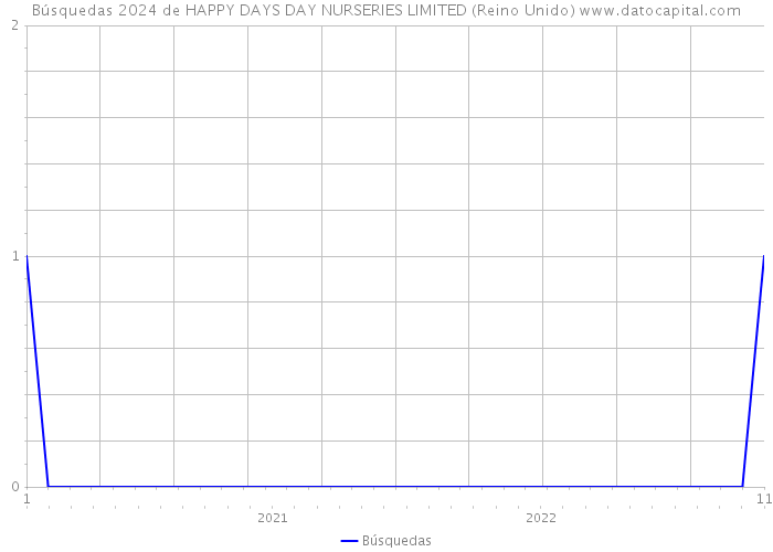 Búsquedas 2024 de HAPPY DAYS DAY NURSERIES LIMITED (Reino Unido) 