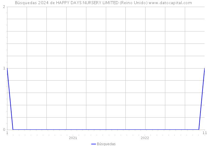 Búsquedas 2024 de HAPPY DAYS NURSERY LIMITED (Reino Unido) 