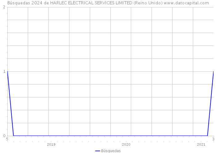 Búsquedas 2024 de HARLEC ELECTRICAL SERVICES LIMITED (Reino Unido) 