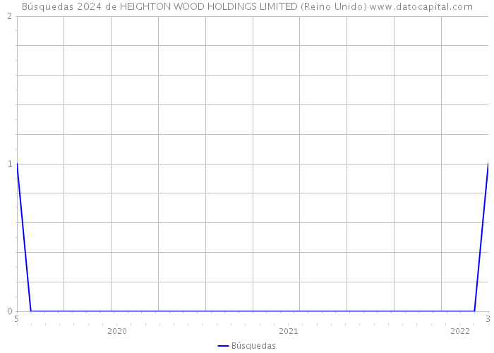 Búsquedas 2024 de HEIGHTON WOOD HOLDINGS LIMITED (Reino Unido) 