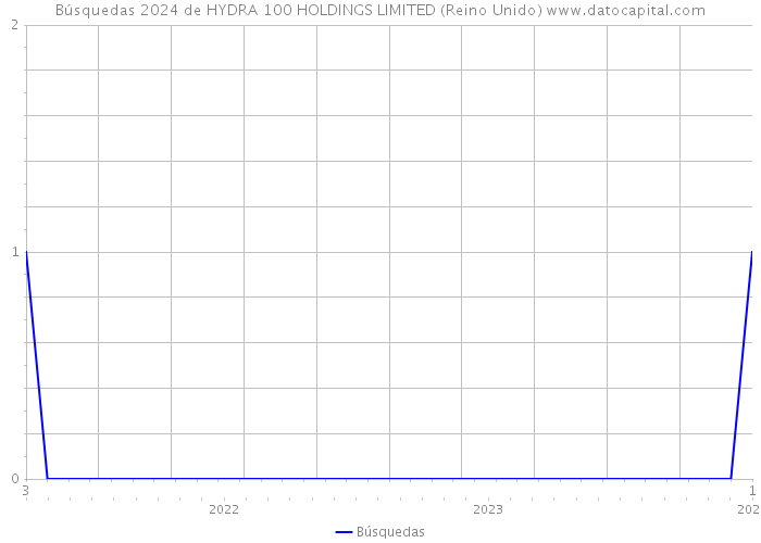 Búsquedas 2024 de HYDRA 100 HOLDINGS LIMITED (Reino Unido) 