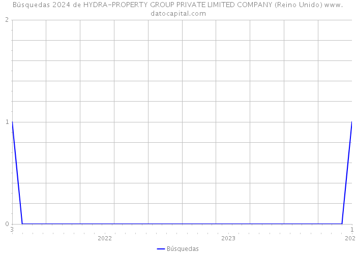 Búsquedas 2024 de HYDRA-PROPERTY GROUP PRIVATE LIMITED COMPANY (Reino Unido) 