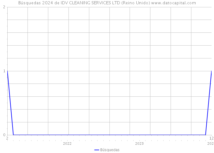 Búsquedas 2024 de IDV CLEANING SERVICES LTD (Reino Unido) 