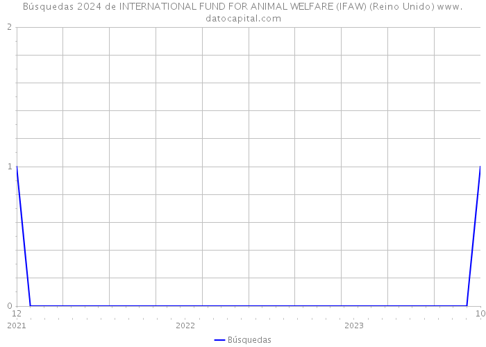 Búsquedas 2024 de INTERNATIONAL FUND FOR ANIMAL WELFARE (IFAW) (Reino Unido) 