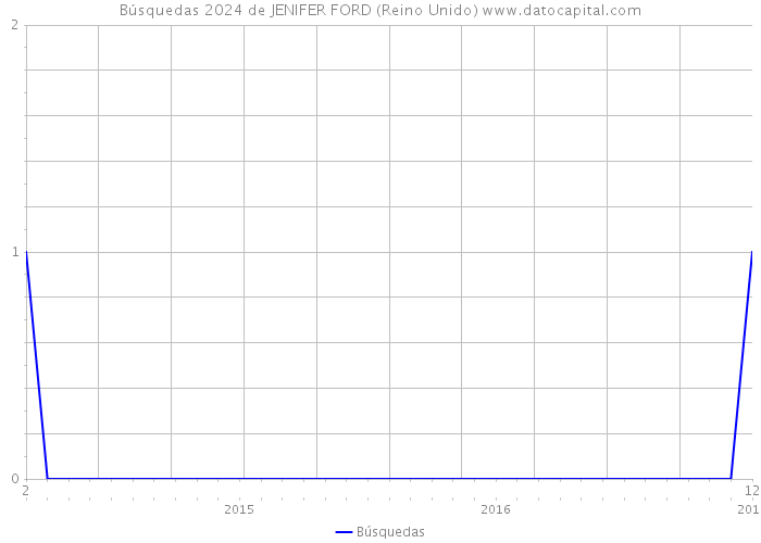 Búsquedas 2024 de JENIFER FORD (Reino Unido) 