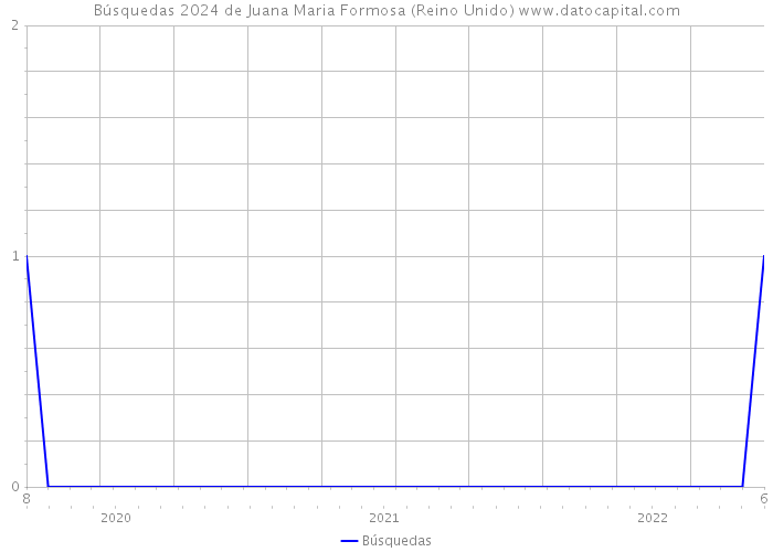 Búsquedas 2024 de Juana Maria Formosa (Reino Unido) 