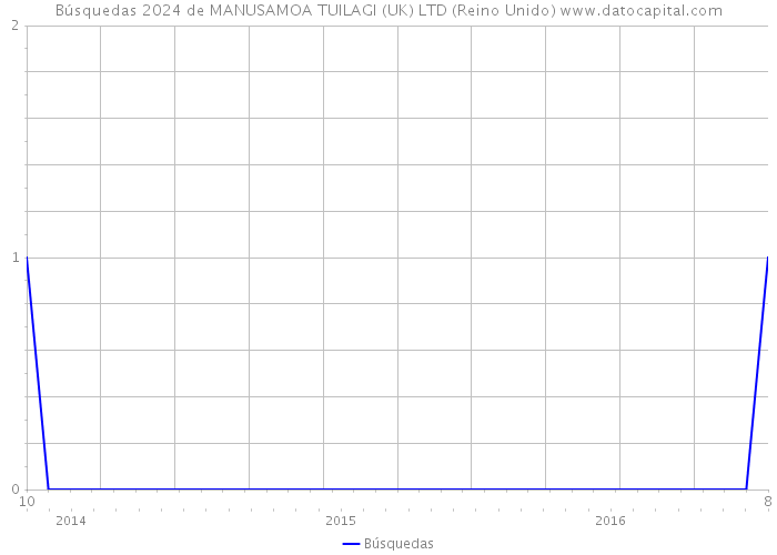 Búsquedas 2024 de MANUSAMOA TUILAGI (UK) LTD (Reino Unido) 