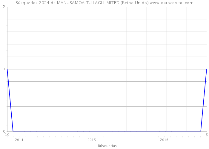 Búsquedas 2024 de MANUSAMOA TUILAGI LIMITED (Reino Unido) 
