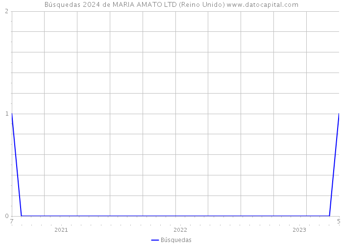 Búsquedas 2024 de MARIA AMATO LTD (Reino Unido) 