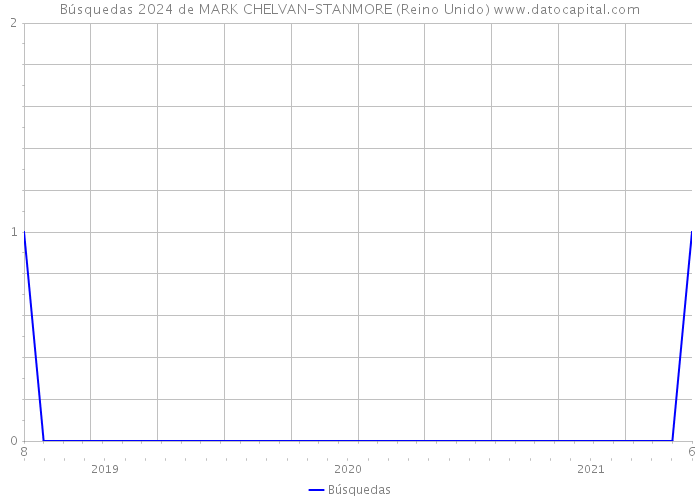 Búsquedas 2024 de MARK CHELVAN-STANMORE (Reino Unido) 